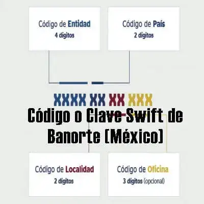 Código o Clave Swift de Banorte (México)